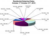 RD Sales_Pie_Chart_October_2015